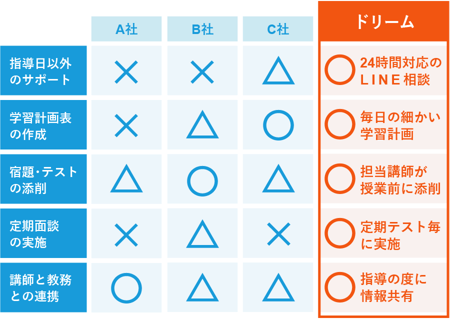 他社オンライン家庭教師との比較表