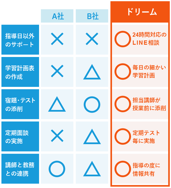 他社オンライン家庭教師との比較表