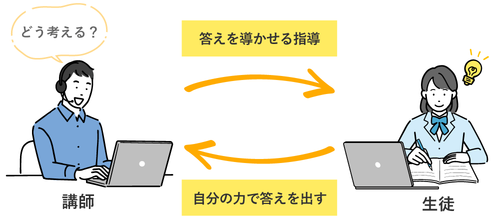 ドリームの指導方針