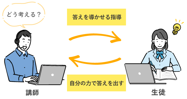 ドリームの指導方針